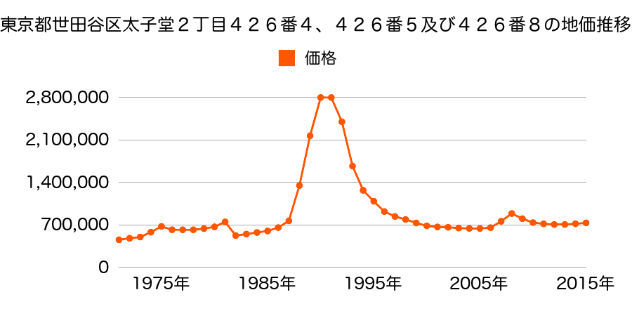 東京都世田谷区桜新町２丁目５２５番１３の地価推移のグラフ