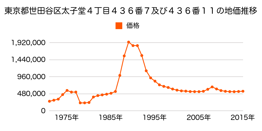 東京都世田谷区上北沢４丁目１１０９番１８の地価推移のグラフ