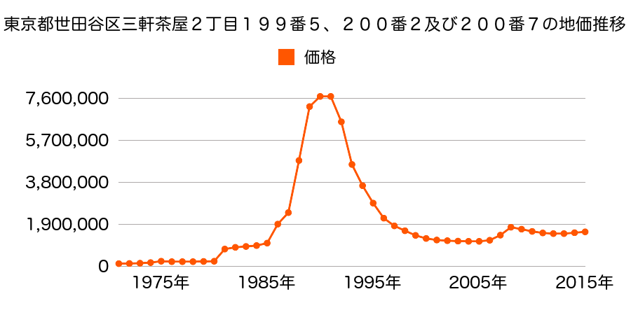 東京都世田谷区太子堂２丁目４２８番１６外の地価推移のグラフ