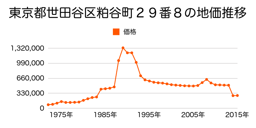 東京都世田谷区喜多見４丁目４１５７番６の地価推移のグラフ
