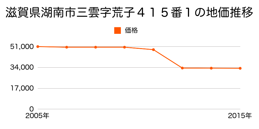滋賀県湖南市朝国字竹之鼻１４２番１外の地価推移のグラフ