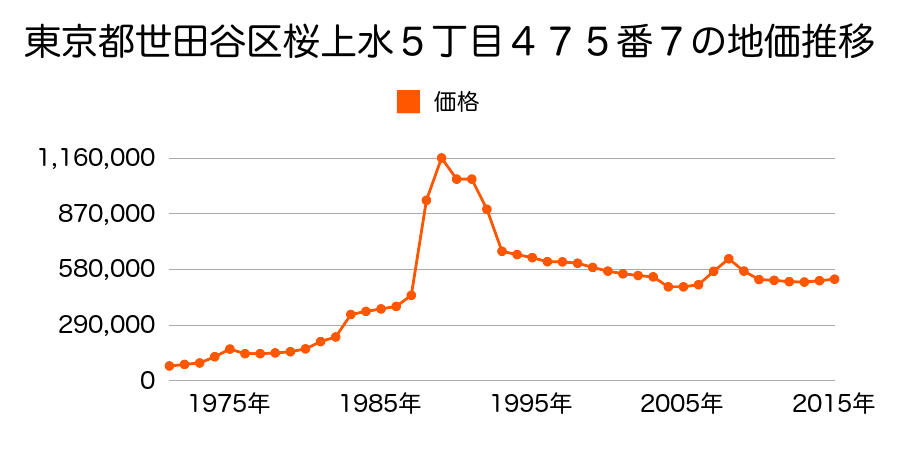 東京都世田谷区桜上水５丁目４８０番１２の地価推移のグラフ