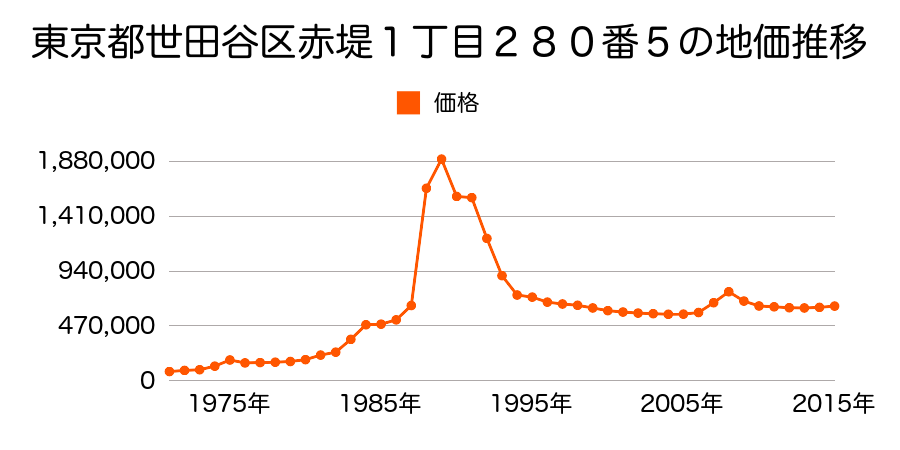 東京都世田谷区等々力５丁目３３番１５の地価推移のグラフ