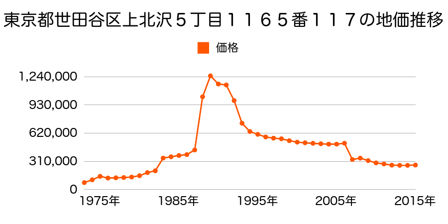 東京都世田谷区宇奈根２丁目２３０番８の地価推移のグラフ