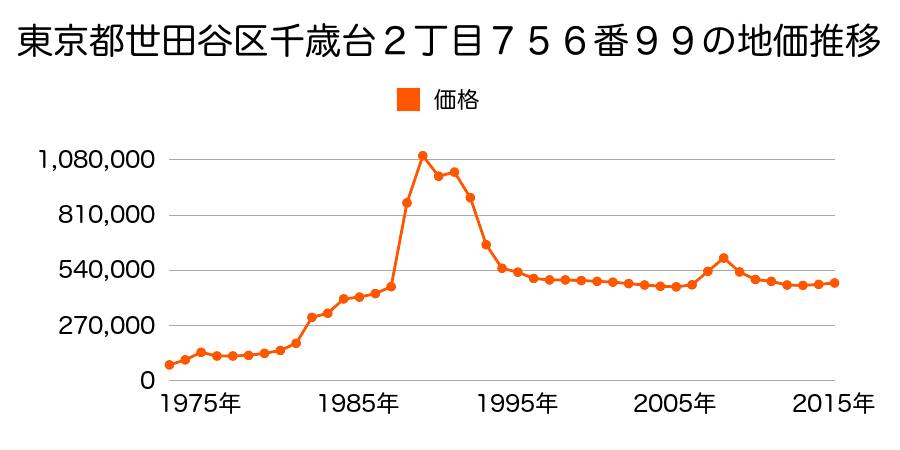 東京都世田谷区祖師谷１丁目１３８番１３の地価推移のグラフ