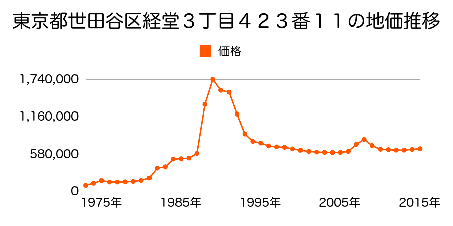 東京都世田谷区代田２丁目６６８番１６５の地価推移のグラフ