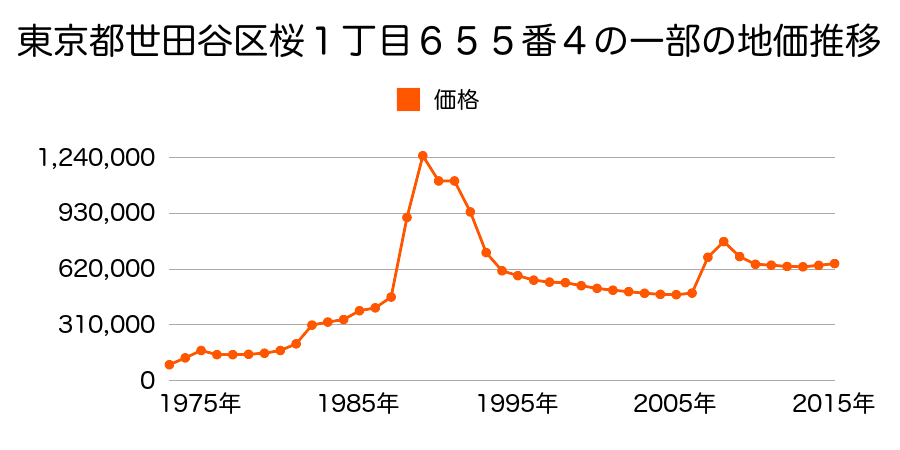東京都世田谷区奥沢７丁目１０１番２の地価推移のグラフ