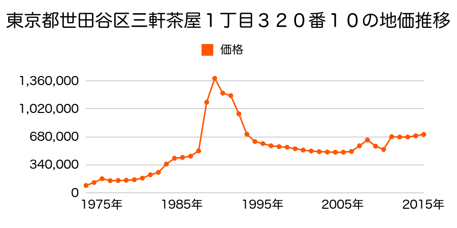 東京都世田谷区用賀３丁目５１１番１２の地価推移のグラフ