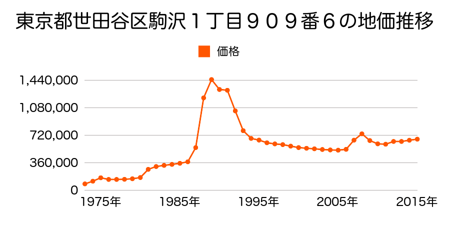 東京都世田谷区等々力８丁目７３番４の地価推移のグラフ