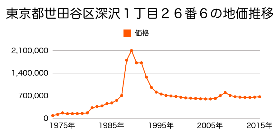 東京都世田谷区等々力１丁目７９番１２の地価推移のグラフ
