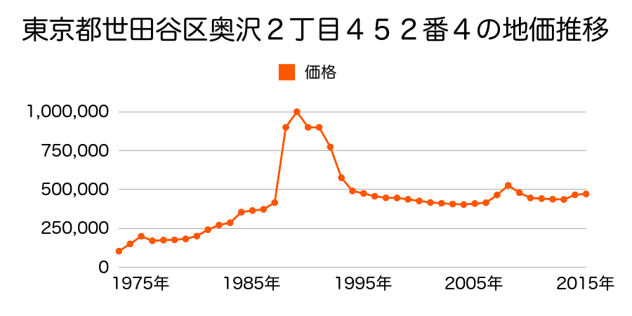 東京都世田谷区桜丘３丁目２７１１番２６の地価推移のグラフ