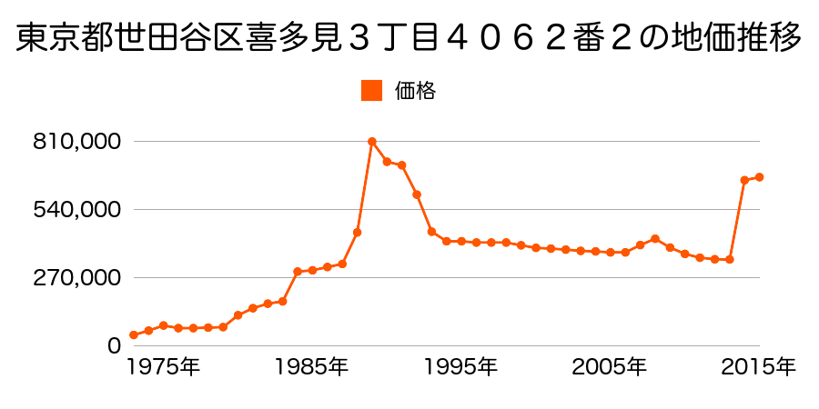 東京都世田谷区北沢１丁目５０１番３の地価推移のグラフ