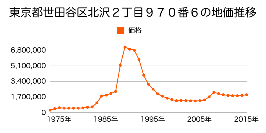 東京都世田谷区北沢２丁目１０４５番３７の地価推移のグラフ