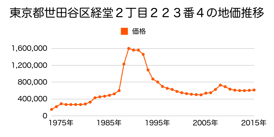 東京都世田谷区尾山台３丁目７番１０外の地価推移のグラフ