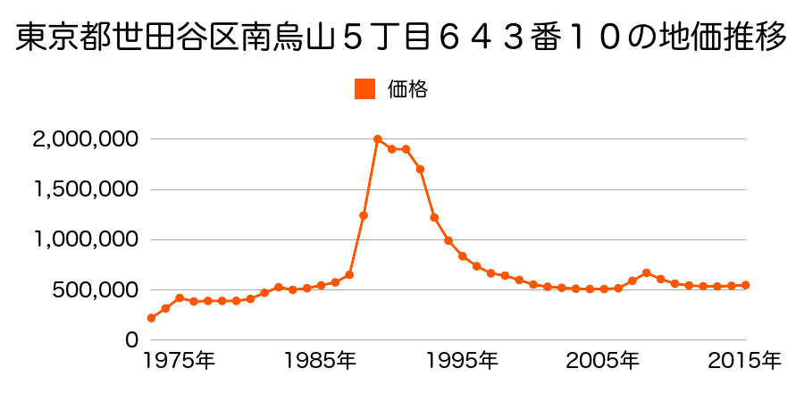 東京都世田谷区玉川４丁目１６６７番８の地価推移のグラフ
