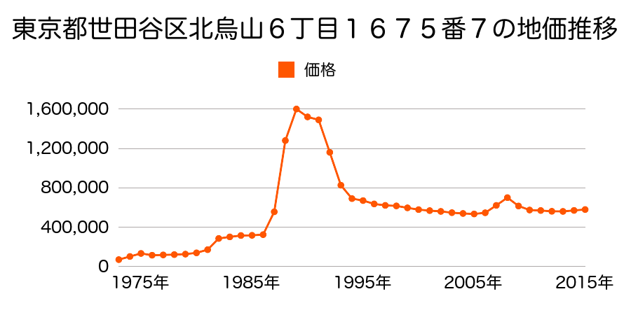 東京都世田谷区瀬田４丁目３３４番１７外の地価推移のグラフ