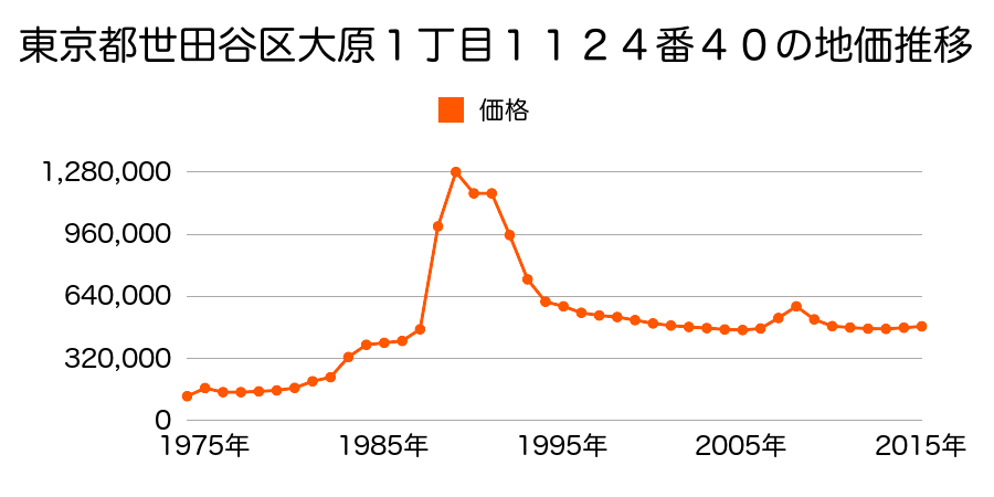 東京都世田谷区上用賀６丁目１０３番７の地価推移のグラフ