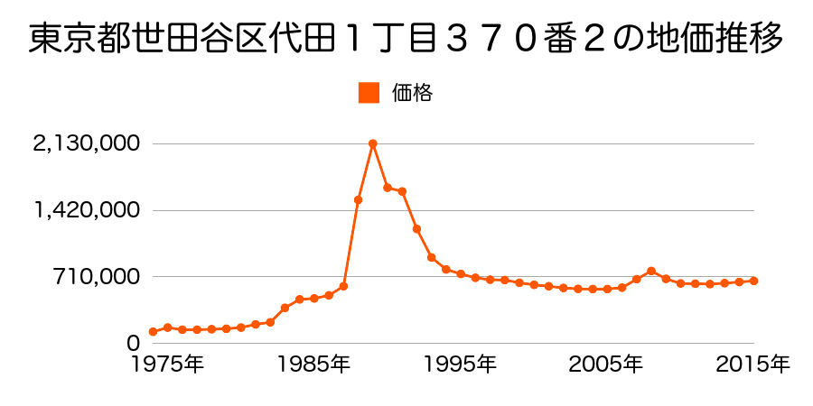 東京都世田谷区下馬６丁目６０番２５の地価推移のグラフ
