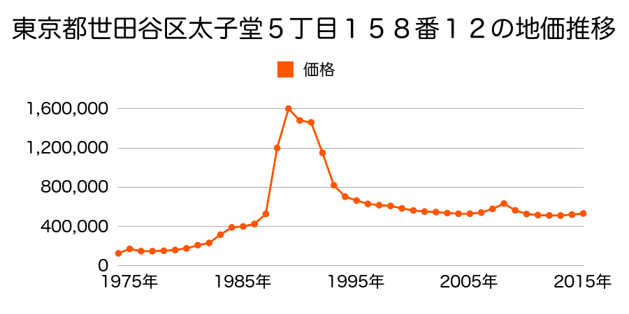 東京都世田谷区三宿２丁目２６４番２外の地価推移のグラフ