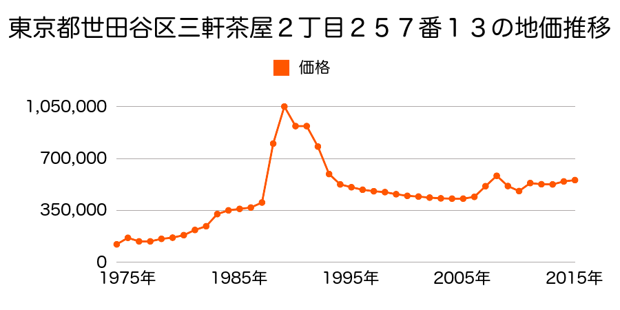 東京都世田谷区経堂４丁目５４２番１２の地価推移のグラフ