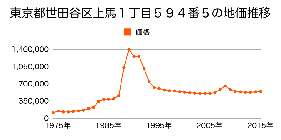 東京都世田谷区下馬２丁目１４５番２７の地価推移のグラフ