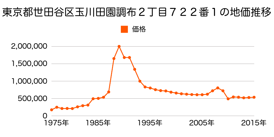 東京都世田谷区宮坂３丁目２３４４番１１の地価推移のグラフ