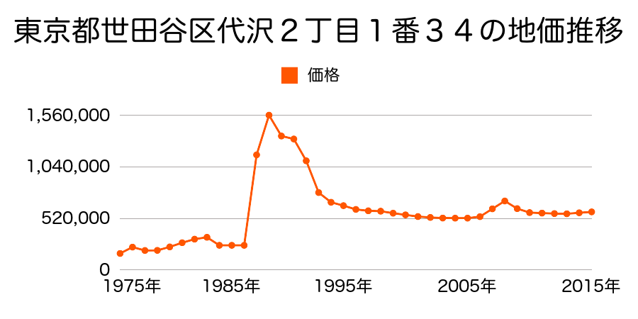 東京都世田谷区三軒茶屋１丁目４２２番４２の地価推移のグラフ