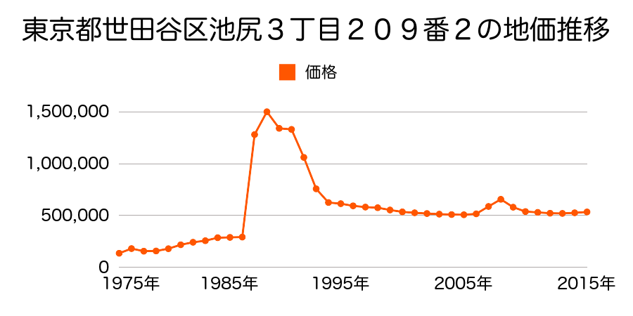 東京都世田谷区深沢５丁目１０番８外の地価推移のグラフ