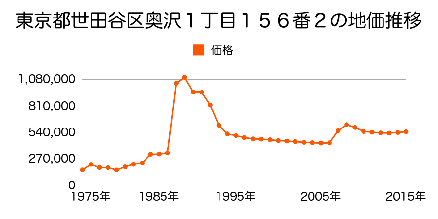 東京都世田谷区上野毛２丁目８２番２外の地価推移のグラフ