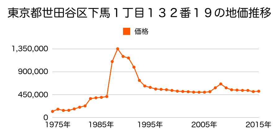 東京都世田谷区若林５丁目６０３番１５の地価推移のグラフ