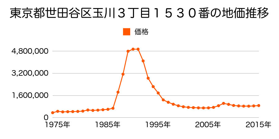 東京都世田谷区池尻３丁目１５９番１３外の地価推移のグラフ