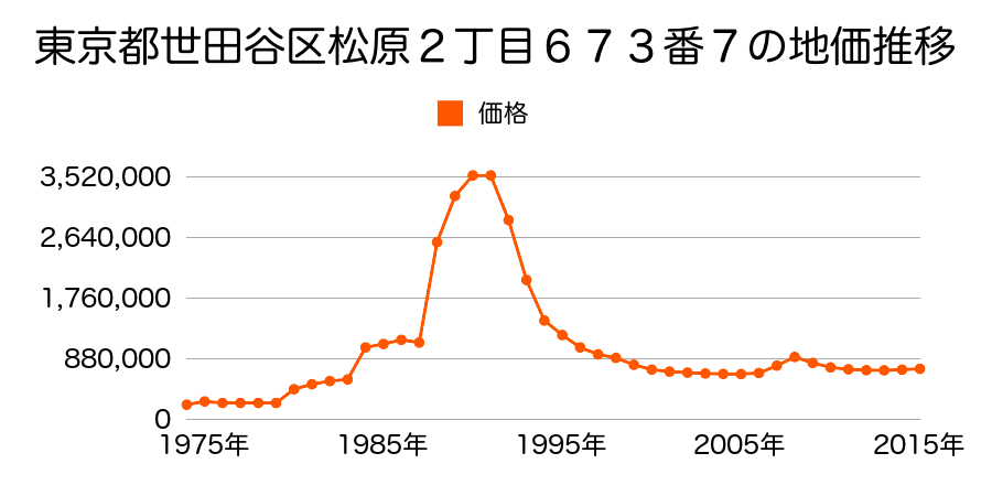 東京都世田谷区等々力２丁目１７番６の地価推移のグラフ