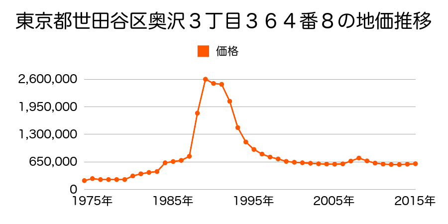 東京都世田谷区奥沢４丁目３２番３の地価推移のグラフ