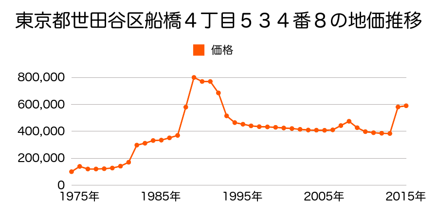東京都世田谷区代田１丁目３７５番６の地価推移のグラフ