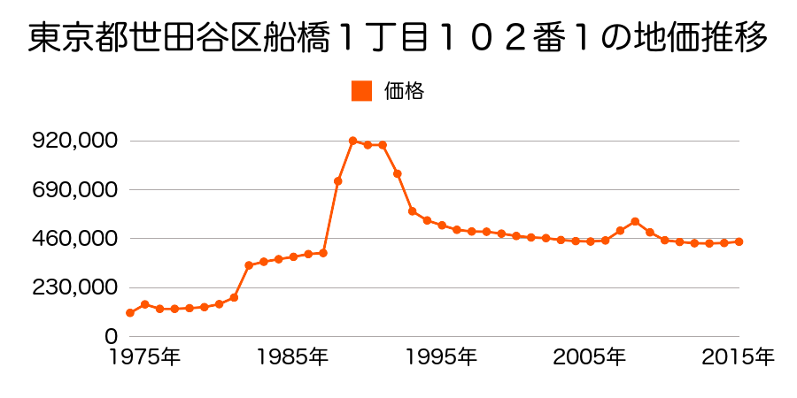 東京都世田谷区船橋６丁目２２番４の地価推移のグラフ
