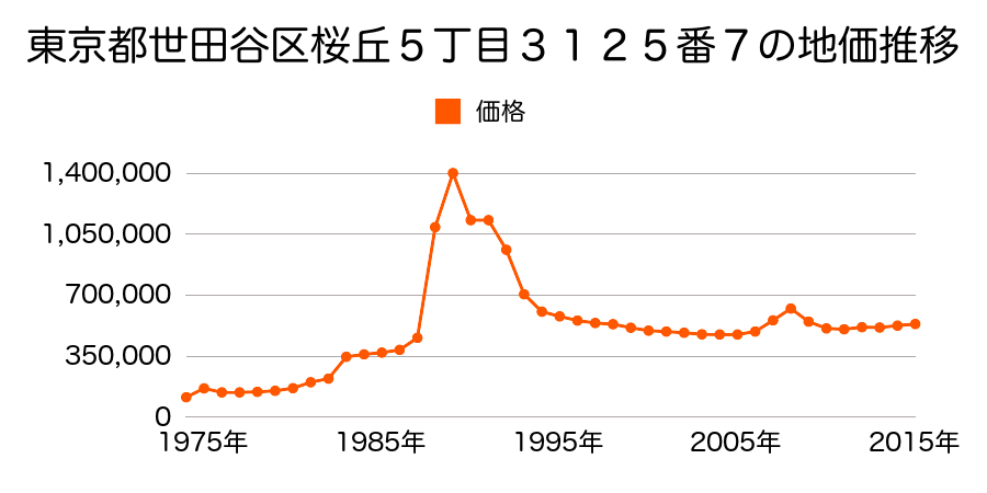 東京都世田谷区経堂２丁目２４４番３９の地価推移のグラフ