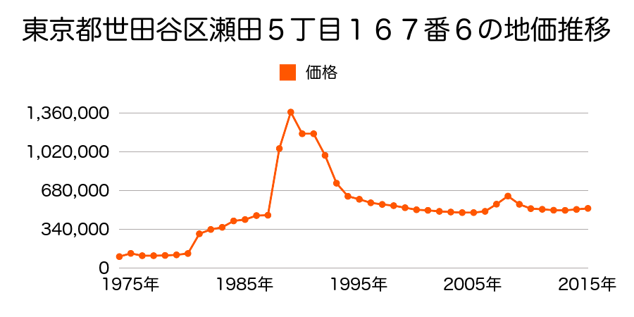 東京都世田谷区羽根木１丁目１６５５番２３の地価推移のグラフ