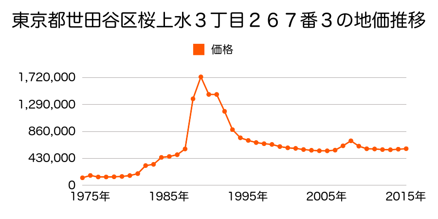 東京都世田谷区赤堤３丁目２７１番１４の地価推移のグラフ