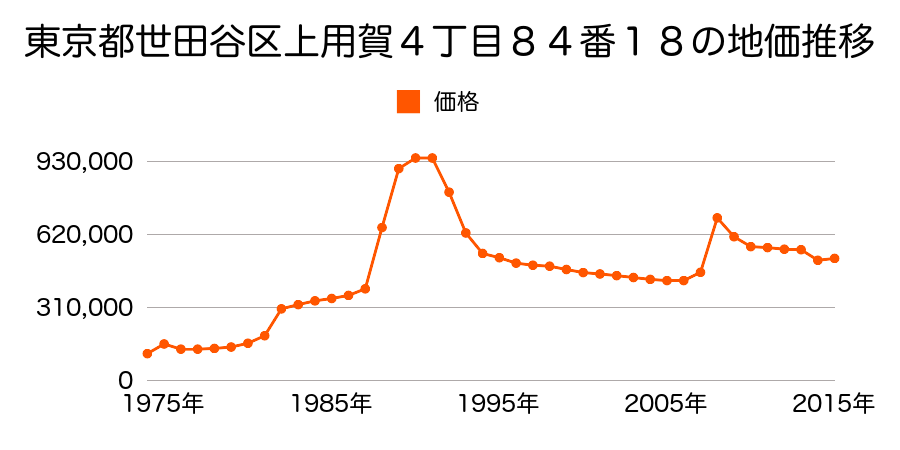 東京都世田谷区松原５丁目４２２番３の地価推移のグラフ