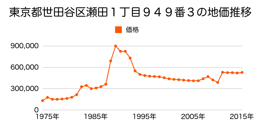 東京都世田谷区経堂５丁目８９９番２７外の地価推移のグラフ