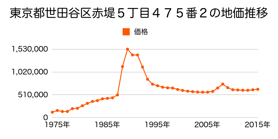 東京都世田谷区代沢１丁目８０番９の地価推移のグラフ