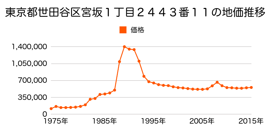 東京都世田谷区宮坂１丁目２４４３番２２の地価推移のグラフ