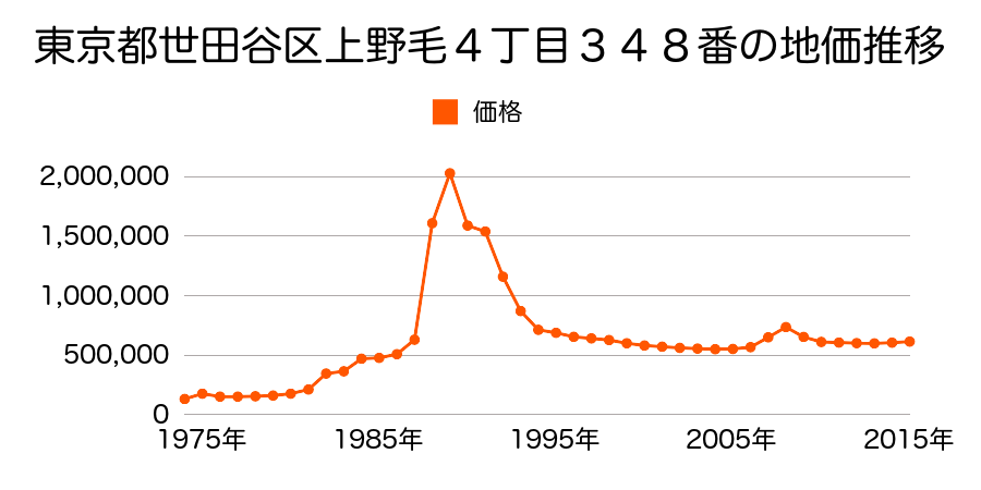 東京都世田谷区奥沢８丁目２７１番１３の地価推移のグラフ