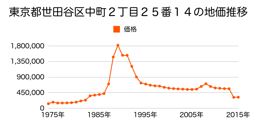 東京都世田谷区大蔵５丁目２８６４番２１の地価推移のグラフ