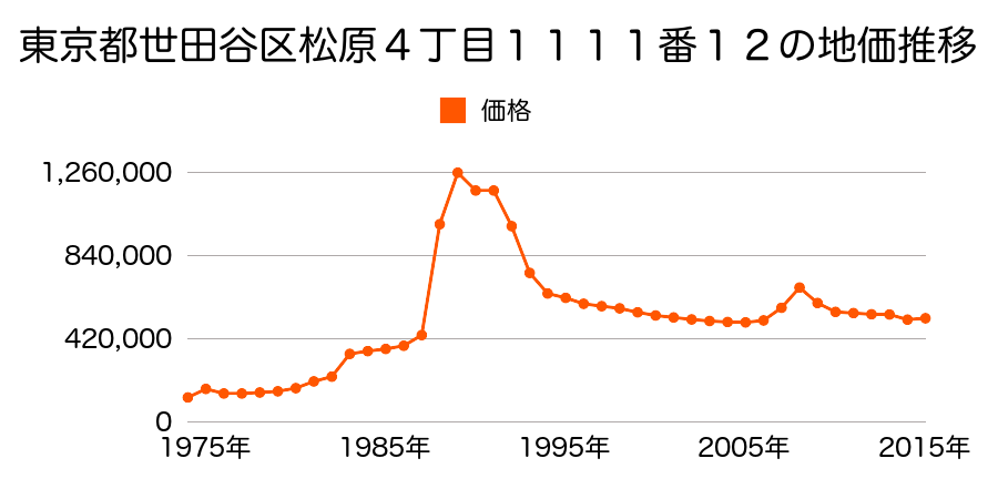 東京都世田谷区野沢４丁目２４５番１０の地価推移のグラフ