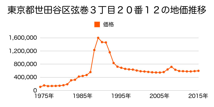 東京都世田谷区新町３丁目３２４番１２の地価推移のグラフ