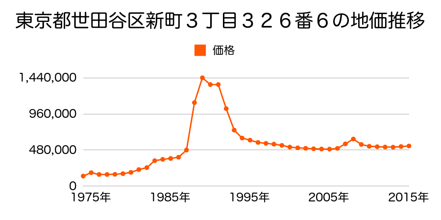 東京都世田谷区世田谷４丁目１１５番３の地価推移のグラフ