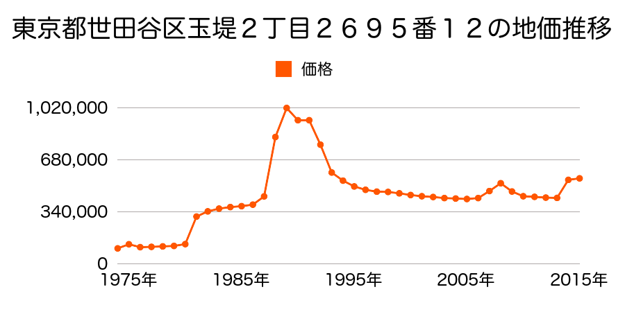 東京都世田谷区中町２丁目４５番４３の地価推移のグラフ