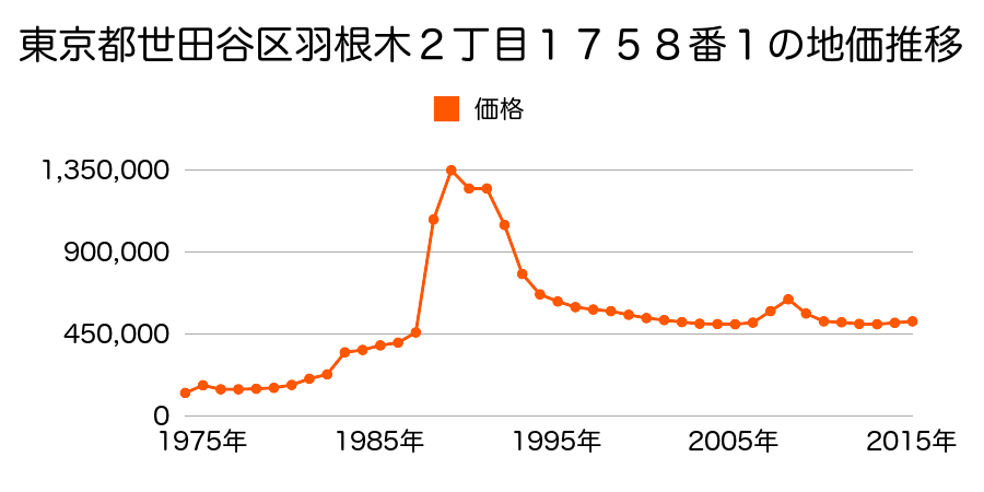 東京都世田谷区松原４丁目１０７５番７の地価推移のグラフ