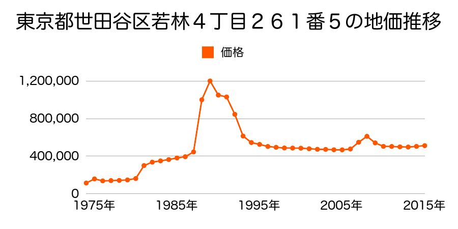 東京都世田谷区若林３丁目２１６番６の地価推移のグラフ
